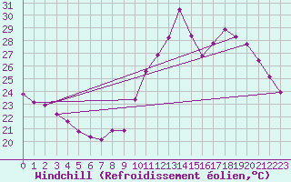 Courbe du refroidissement olien pour Bziers-Centre (34)