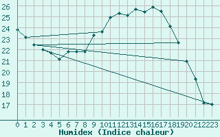 Courbe de l'humidex pour Luedenscheid