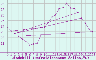 Courbe du refroidissement olien pour Verges (Esp)