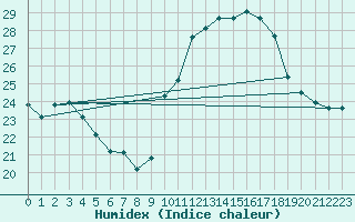 Courbe de l'humidex pour Perpignan Moulin  Vent (66)