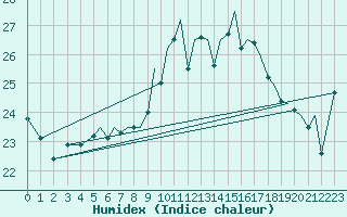 Courbe de l'humidex pour Bournemouth (UK)