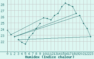 Courbe de l'humidex pour Chartres (28)