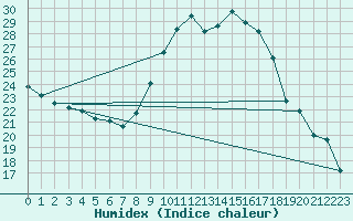 Courbe de l'humidex pour Figari (2A)