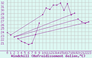 Courbe du refroidissement olien pour Toulon (83)