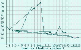 Courbe de l'humidex pour Wien / Hohe Warte