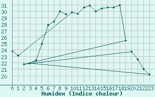 Courbe de l'humidex pour Tirgu Logresti