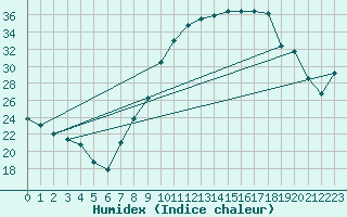 Courbe de l'humidex pour Caceres