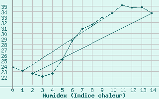 Courbe de l'humidex pour Buzau