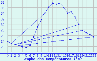 Courbe de tempratures pour Tortosa