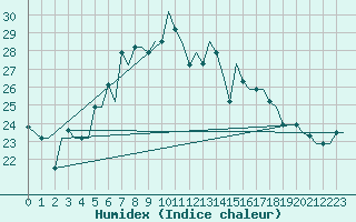 Courbe de l'humidex pour Alghero