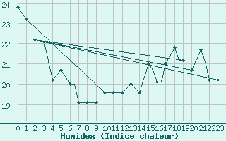 Courbe de l'humidex pour Newark, Newark International Airport