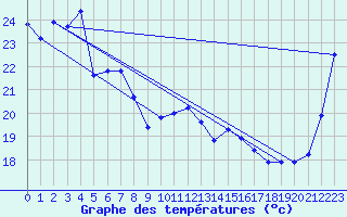 Courbe de tempratures pour Hervey Bay