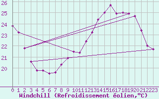 Courbe du refroidissement olien pour Thomery (77)