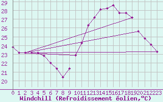 Courbe du refroidissement olien pour Six-Fours (83)