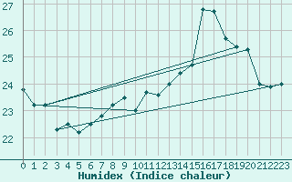 Courbe de l'humidex pour Biarritz (64)