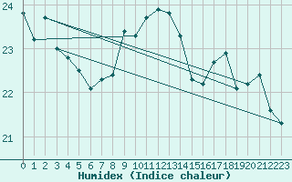 Courbe de l'humidex pour Cap Pertusato (2A)