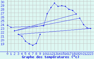 Courbe de tempratures pour Agde (34)