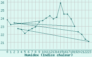 Courbe de l'humidex pour Fahy (Sw)