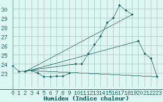 Courbe de l'humidex pour Bourges (18)