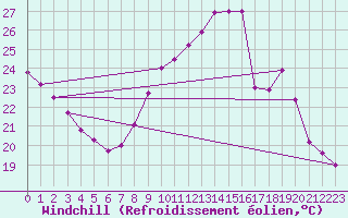 Courbe du refroidissement olien pour Villacoublay (78)
