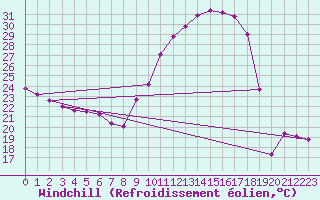 Courbe du refroidissement olien pour Valence (26)