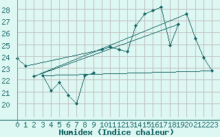 Courbe de l'humidex pour Dole-Tavaux (39)