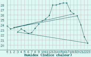 Courbe de l'humidex pour Estoher (66)