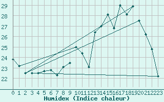 Courbe de l'humidex pour Connerr (72)