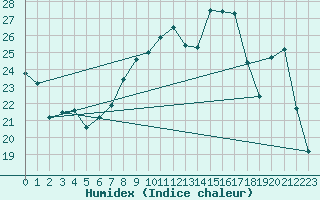 Courbe de l'humidex pour Epinal (88)