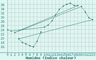 Courbe de l'humidex pour Le Vigan (30)