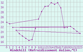 Courbe du refroidissement olien pour Sain-Bel (69)