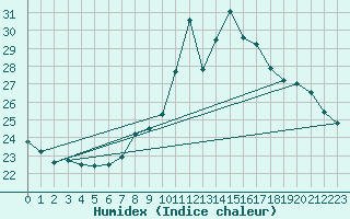 Courbe de l'humidex pour Saint-Bauzile (07)