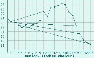 Courbe de l'humidex pour Regensburg