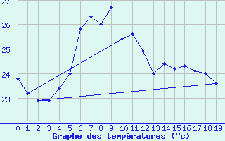 Courbe de tempratures pour Pierrefonds-Aeroport (974)