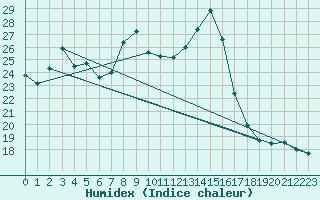 Courbe de l'humidex pour Saint-Jean-de-Minervois (34)