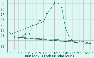 Courbe de l'humidex pour Leibnitz