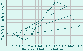 Courbe de l'humidex pour Hyres (83)