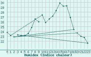 Courbe de l'humidex pour Bregenz