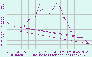 Courbe du refroidissement olien pour Hirsova