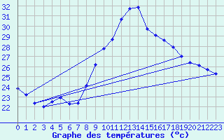 Courbe de tempratures pour Bziers Cap d