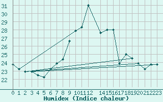 Courbe de l'humidex pour Cap Mele (It)