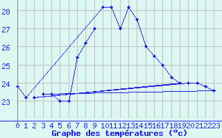 Courbe de tempratures pour Cap Mele (It)