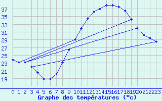 Courbe de tempratures pour Calatayud