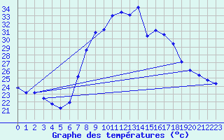 Courbe de tempratures pour Tortosa