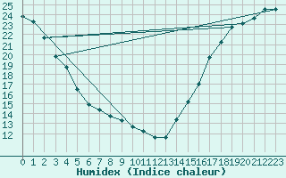 Courbe de l'humidex pour Medicine Hat