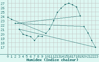 Courbe de l'humidex pour Hyres (83)