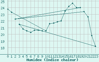 Courbe de l'humidex pour Brive-Souillac (19)