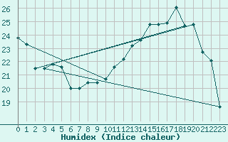 Courbe de l'humidex pour Reims-Prunay (51)