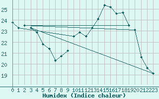 Courbe de l'humidex pour Cap Ferret (33)