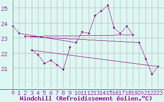 Courbe du refroidissement olien pour Cap Ferret (33)